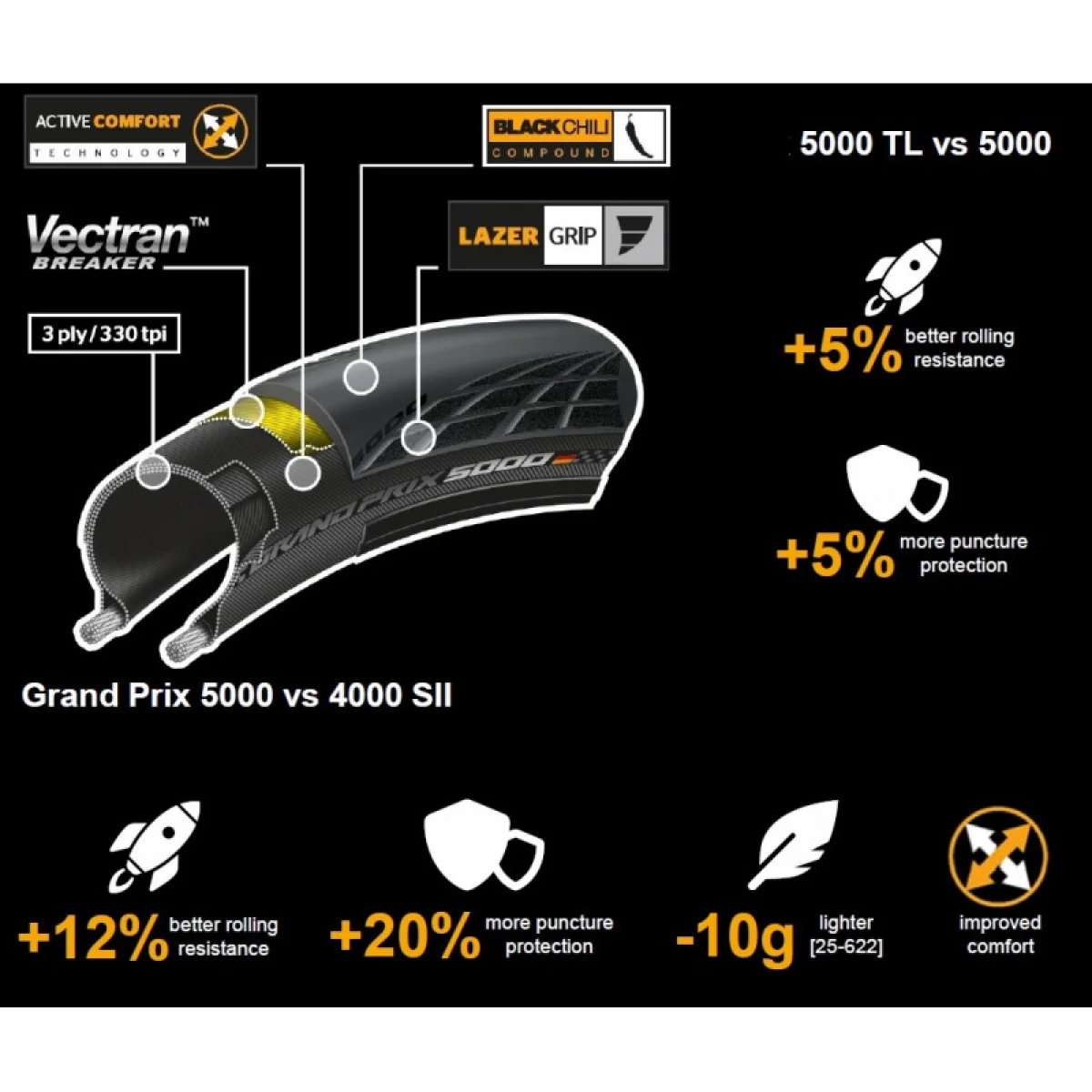 Plášť na bicykel CONTINENTAL Grand Prix 5000 kevlar 700x25C · záber 4